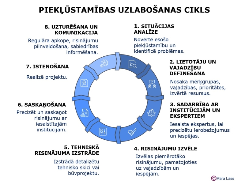 Diagramma par pielāgošanas ciklu. Saturs aprakstīts tekstā. Diagrammā tas attēlots apļveidā.