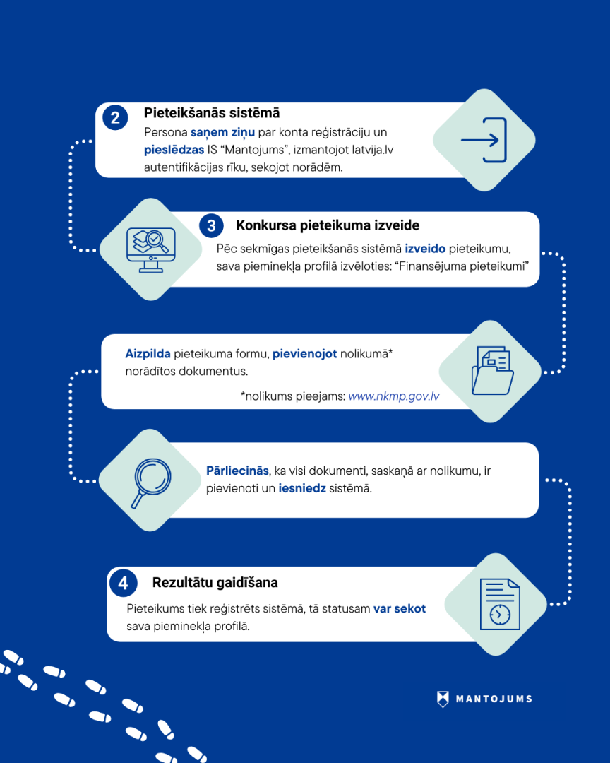 attēlā ir infografikas otrā daļa, kur teikts, ka tad kad cilvēkam ir pieeja sistēmai, viņš var atvērt sava pieminekļa profilu un tur atrast formu kā pieteikties valsts atbalstam konkursā un norādīts, ka kārtīgi jālasa konkursa nolikums.
