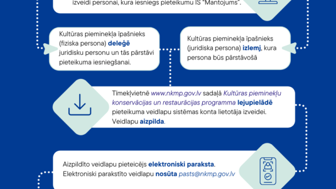 Infografika, kurā soli pa solim aprakstīts kā pieteikties IS "Mantojums" konta izveidei - mantojuma pārvaldes mājaslapā jāatrod veidlapa, jāatzīmē tur kurš konkrēts cilvēks būs atbildīgais par pieminekli sistēmā un jānosūta pārvaldei. 10 darba dienu laikā tas tiks izdarīts un cilvēks varēs tikt iešā sistēmā.