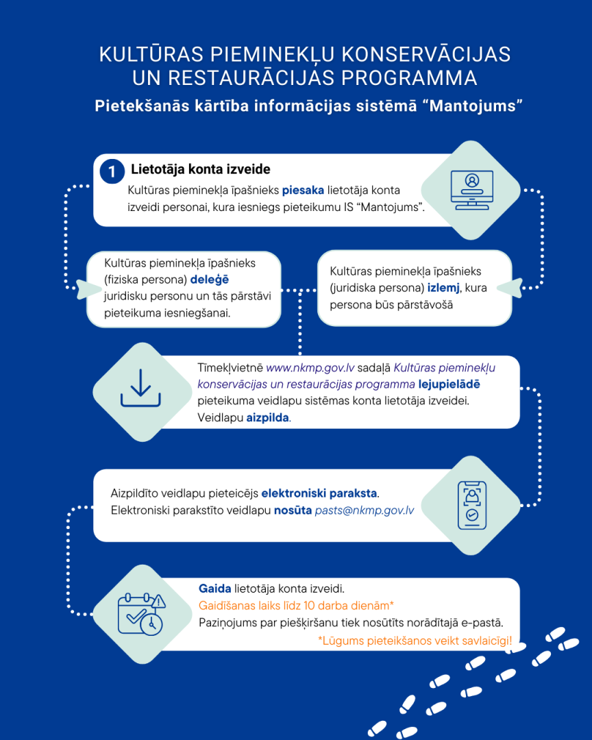 Infografika, kurā soli pa solim aprakstīts kā pieteikties IS "Mantojums" konta izveidei - mantojuma pārvaldes mājaslapā jāatrod veidlapa, jāatzīmē tur kurš konkrēts cilvēks būs atbildīgais par pieminekli sistēmā un jānosūta pārvaldei. 10 darba dienu laikā tas tiks izdarīts un cilvēks varēs tikt iešā sistēmā.